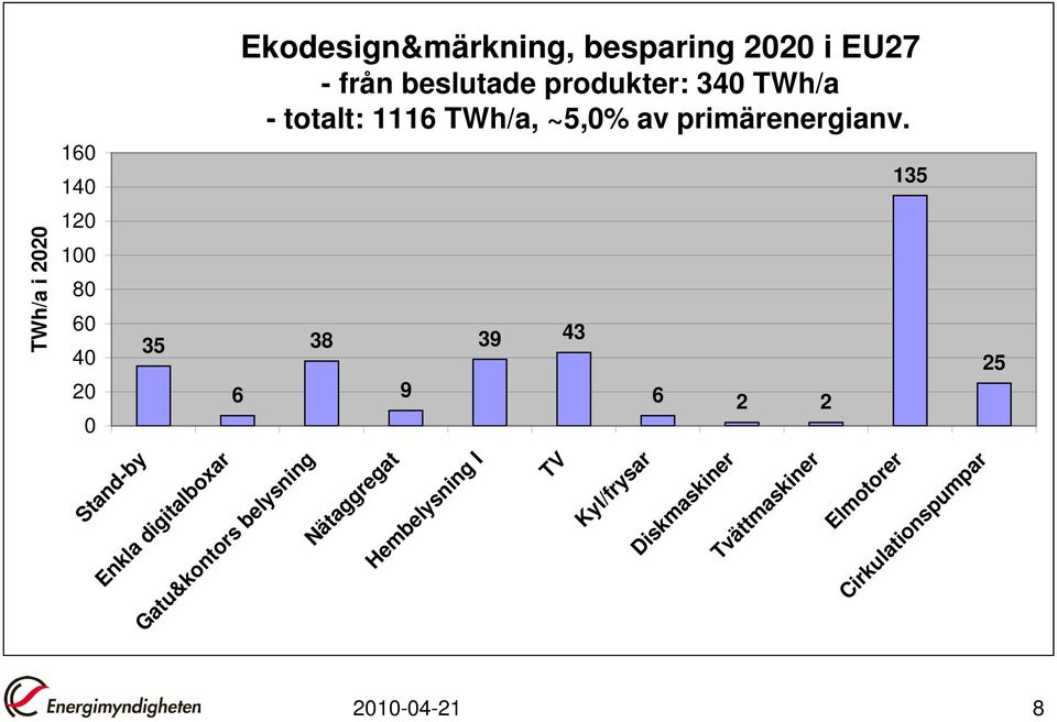 - totalt: 1116 TWh/a, ~5,0% av primärenergianv.