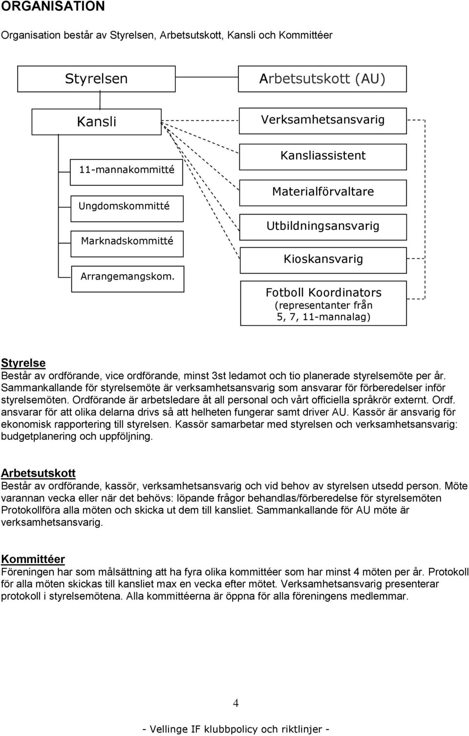 Kansliassistent Materialförvaltare Utbildningsansvarig Kioskansvarig Fotboll Koordinators (representanter från 5, 7, 11-mannalag) Styrelse Består av ordförande, vice ordförande, minst 3st ledamot och