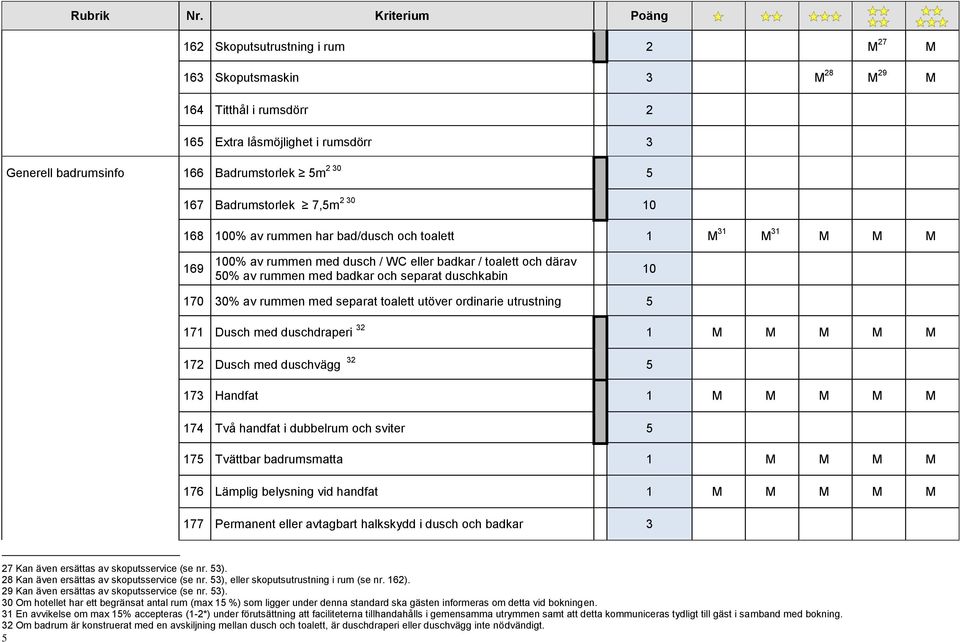 rummen med separat toalett utöver ordinarie utrustning 171 Dusch med duschdraperi 32 1 M M M M M 172 Dusch med duschvägg 32 173 Handfat 1 M M M M M 174 Två handfat i dubbelrum och sviter 17 Tvättbar