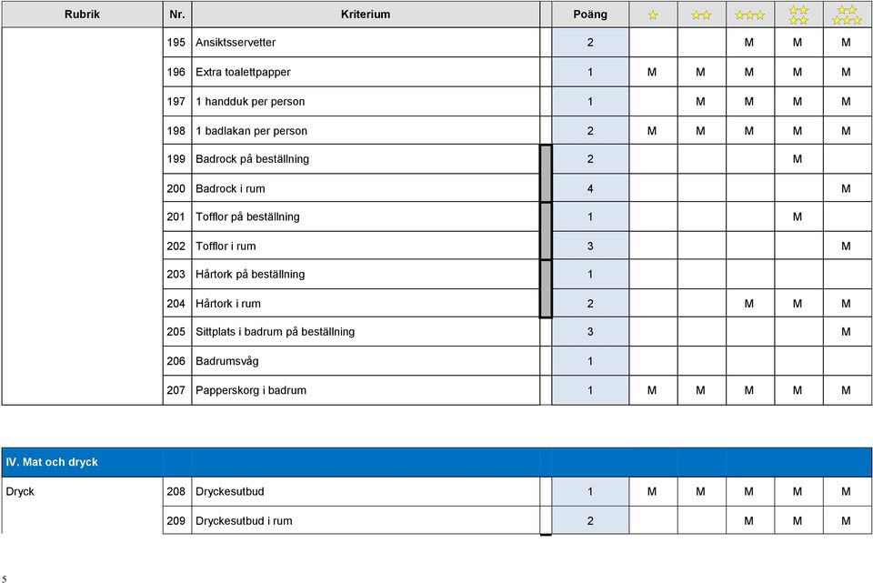 rum 3 M 203 Hårtork på beställning 1 204 Hårtork i rum 2 M M M 20 Sittplats i badrum på beställning 3 M 206 Badrumsvåg