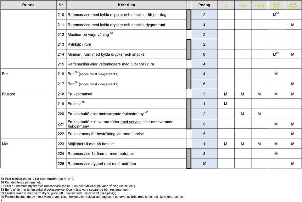 Frukostmatsal 3 M M M M M 219 Frukost 39 1 M 220 Frukostbuffé eller motsvarande frukostmeny 40 2 M M 221 Frukostbuffé inkl.