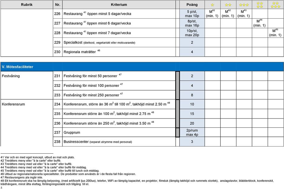 Mötesfaciliteter Festvåning 231 Festvåning för minst 0 personer 47 2 232 Festvåning för minst 100 personer 47 4 233 Festvåning för minst 20 personer 47 8 Konferensrum 234 Konferensrum, större än 36 m