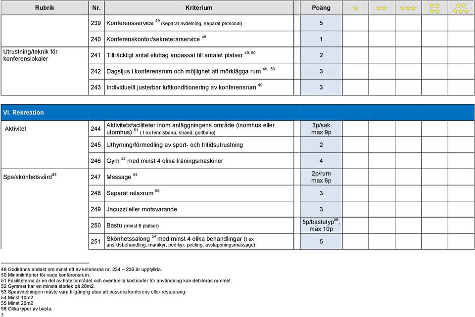 Rekreation Aktivitet 244 Aktivitetsfaciliteter inom anläggningens område (inomhus eller utomhus) 1 ( t ex tennisbana, strand, golfbana) 3p/sak max 9p Spa/skönhetsvård 3 247 Massage 24