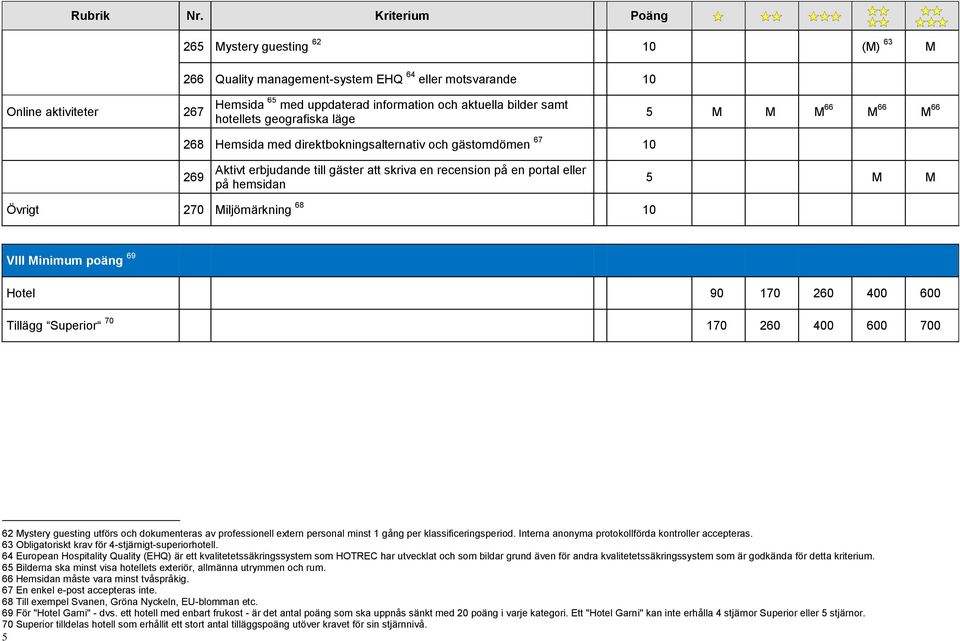 Miljömärkning 68 10 VIII Minimum poäng 69 Hotel 90 170 260 400 600 Tillägg Superior 70 170 260 400 600 700 62 Mystery guesting utförs och dokumenteras av professionell extern personal minst 1 gång