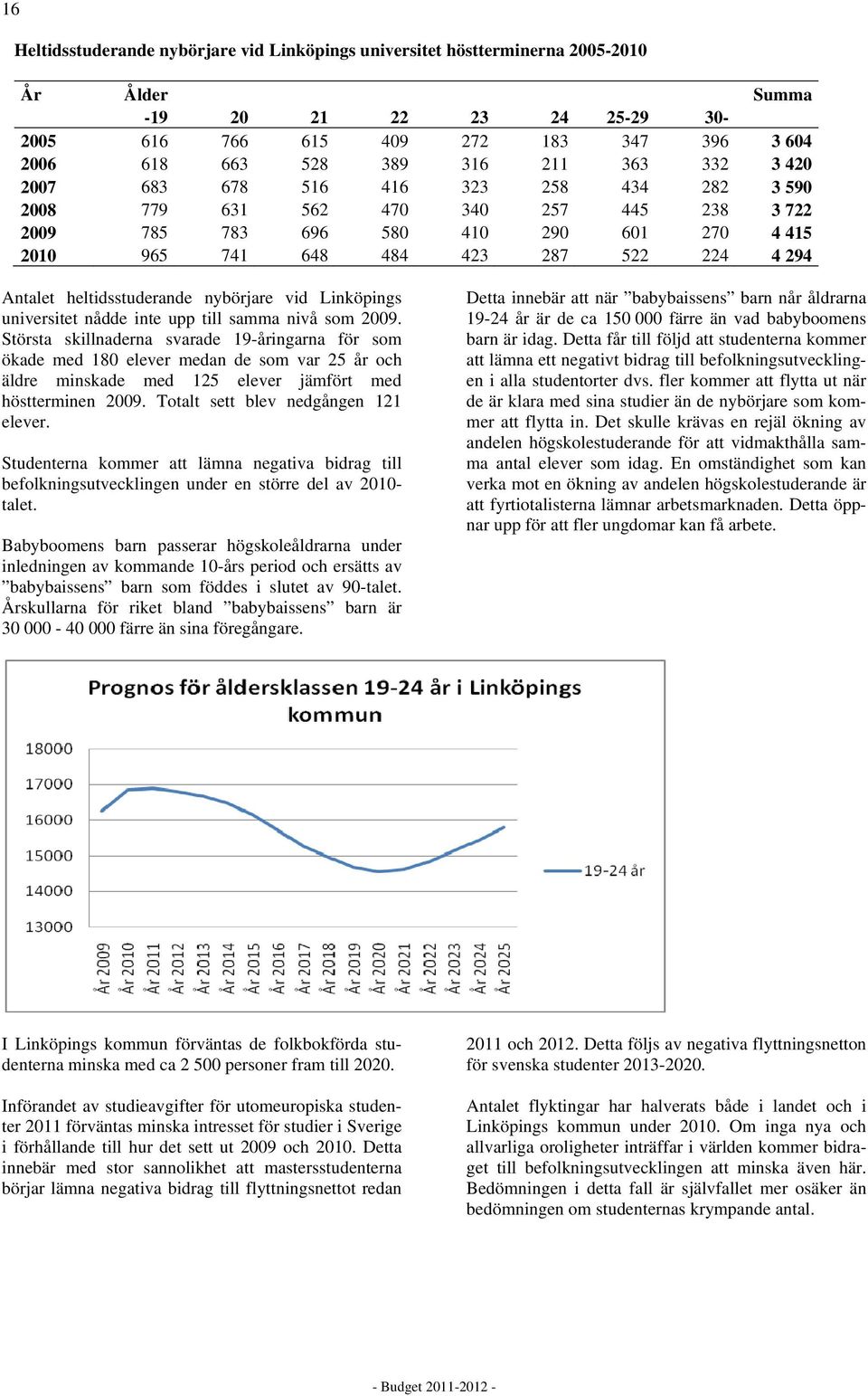 heltidsstuderande nybörjare vid Linköpings universitet nådde inte upp till samma nivå som 2009.