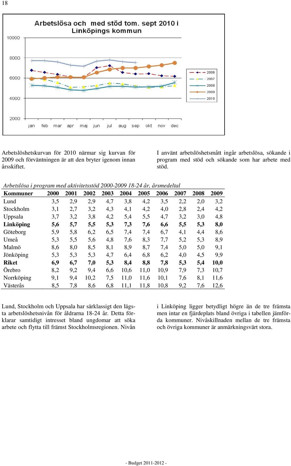 Arbetslösa i program med aktivitetsstöd 2000-2009 18-24 år, årsmedeltal Kommuner 2000 2001 2002 2003 2004 2005 2006 2007 2008 2009 Lund 3,5 2,9 2,9 4,7 3,8 4,2 3,5 2,2 2,0 3,2 Stockholm 3,1 2,7 3,2