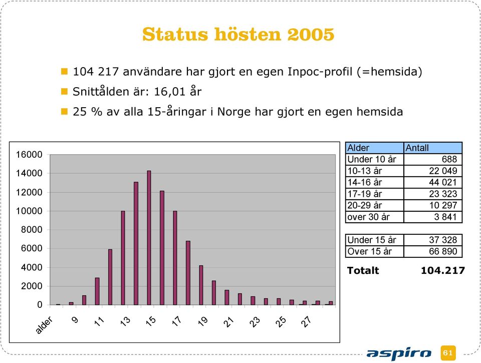 2000 Alder Antall Under 10 år 688 10-13 år 22 049 14-16 år 44 021 17-19 år 23 323 20-29 år 10 297