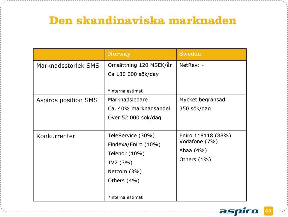 40% marknadsandel Över 52 000 sök/dag Mycket begränsad 350 sök/dag Konkurrenter TeleService (30%)