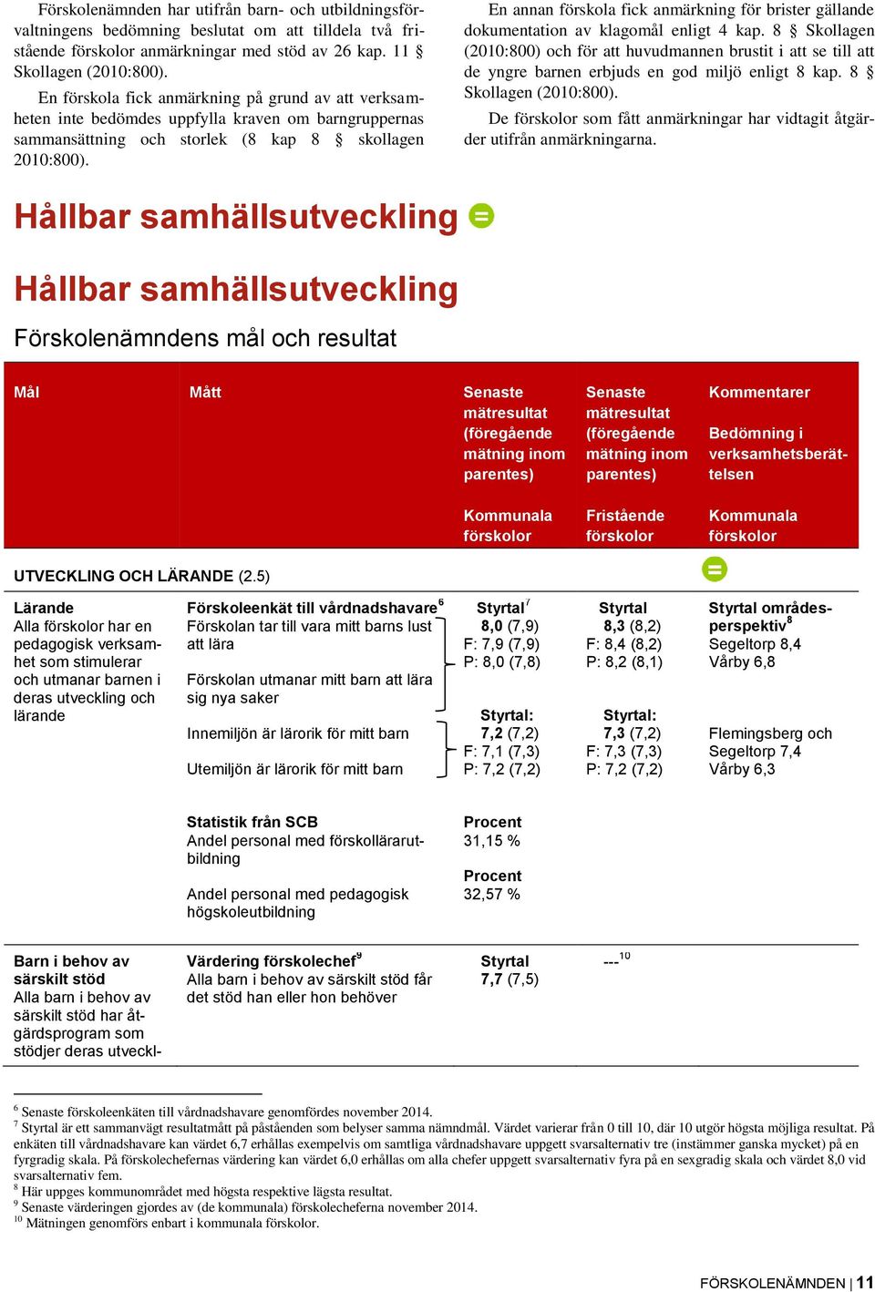 En annan förskola fick anmärkning för brister gällande dokumentation av klagomål enligt 4 kap.