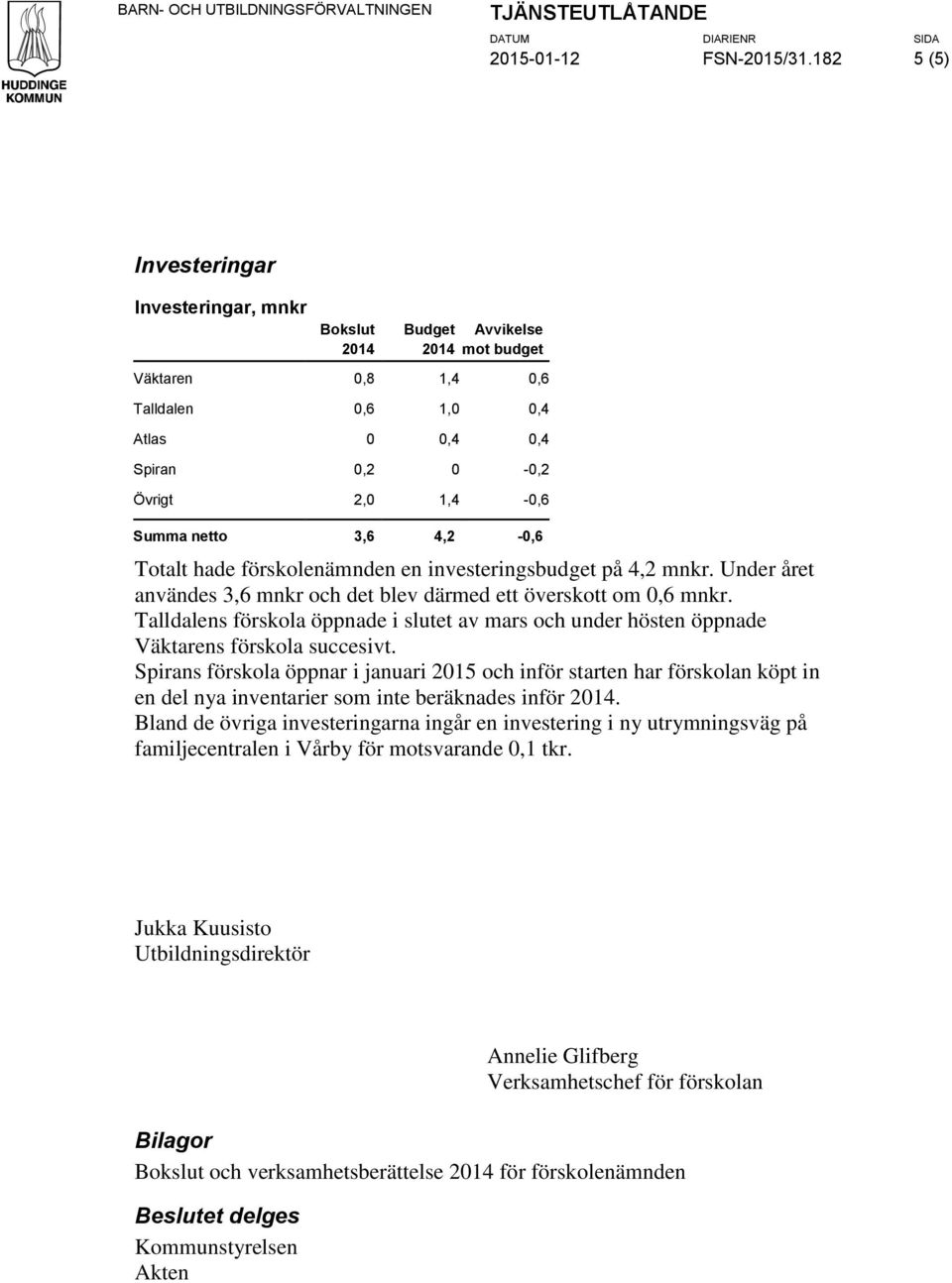 3,6 4,2-0,6 Totalt hade förskolenämnden en investeringsbudget på 4,2 mnkr. Under året användes 3,6 mnkr och det blev därmed ett överskott om 0,6 mnkr.