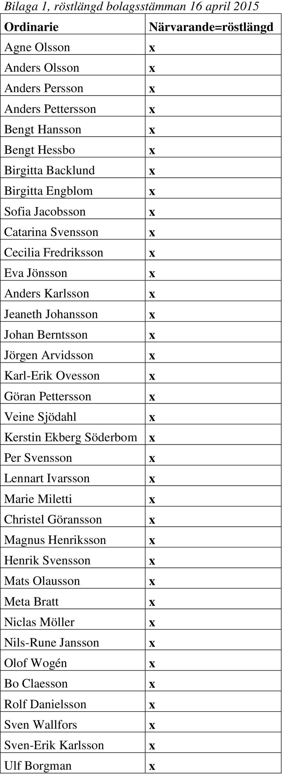 Jörgen Arvidsson Karl-Erik Ovesson Göran Pettersson Veine Sjödahl Kerstin Ekberg Söderbom Per Svensson Lennart Ivarsson Marie Miletti Christel Göransson Magnus