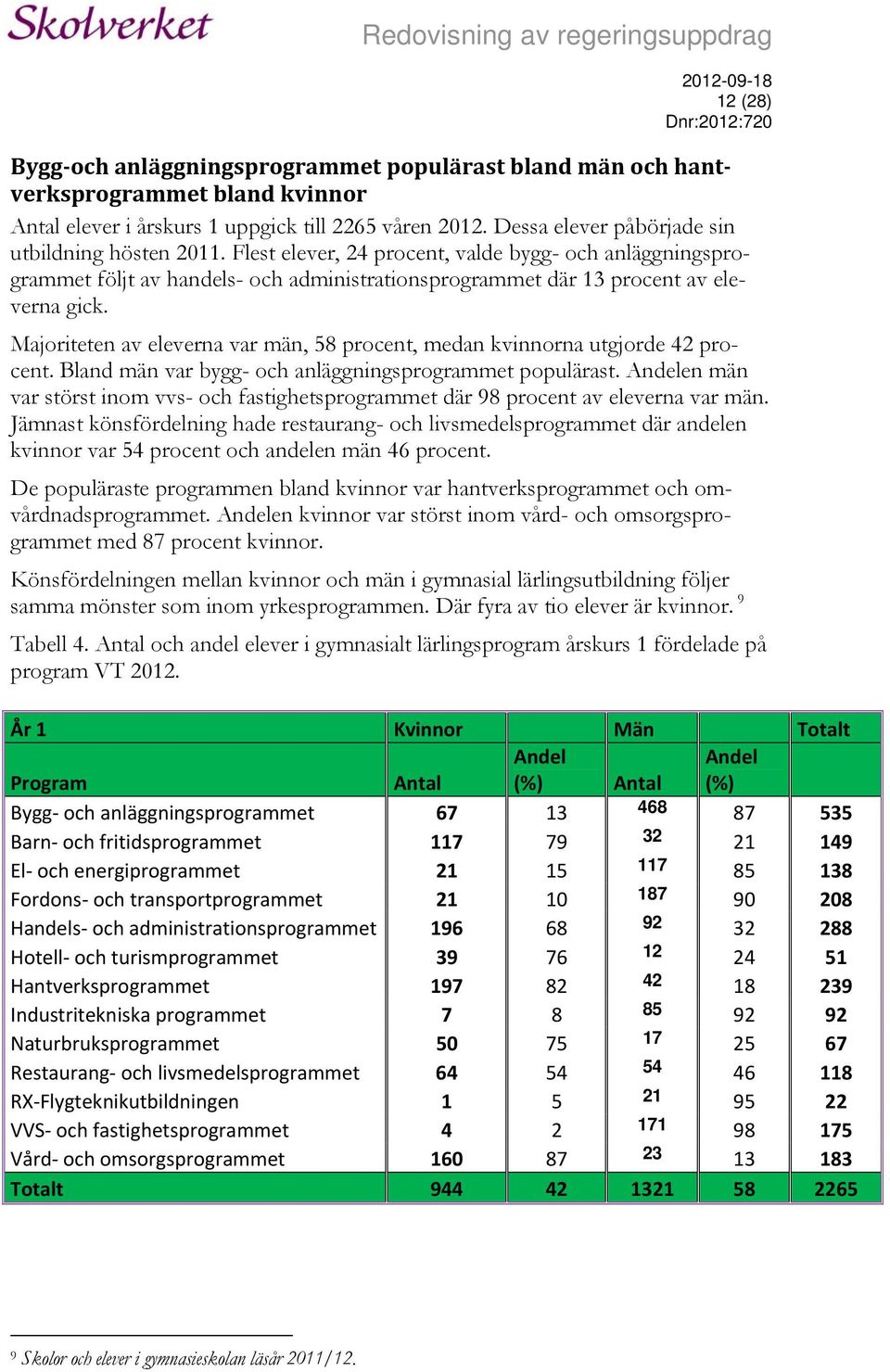 Majoriteten av eleverna var män, 58 procent, medan kvinnorna utgjorde 42 procent. Bland män var bygg- och anläggningsprogrammet populärast.