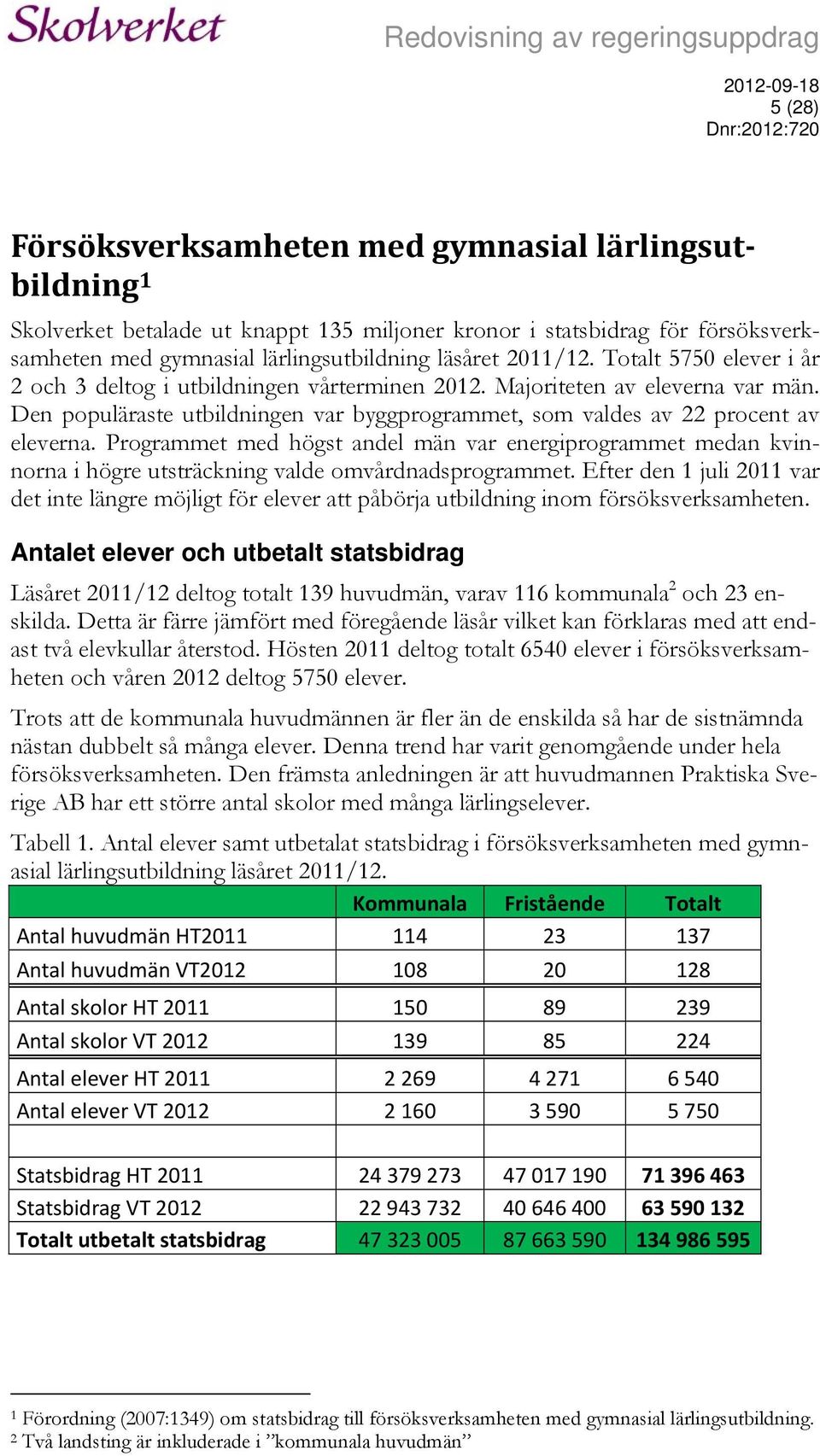 Programmet med högst andel män var energiprogrammet medan kvinnorna i högre utsträckning valde omvårdnadsprogrammet.