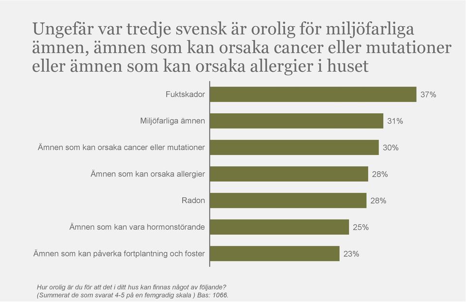 orsaka allergier 28% Radon 28% Ämnen som kan vara hormonstörande 25% Ämnen som kan påverka fortplantning och foster 23% Hur