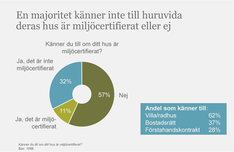 32% 57% Nej Ja, det är miljöcertifierat 11% Andel som känner till: Villa/radhus 62%