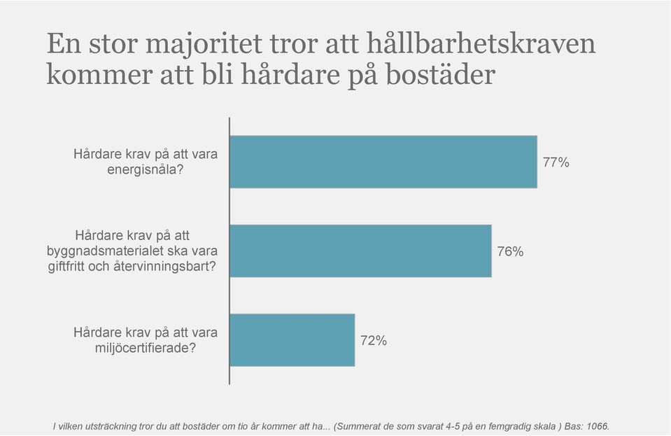 77% Hårdare krav på att byggnadsmaterialet ska vara giftfritt och återvinningsbart?