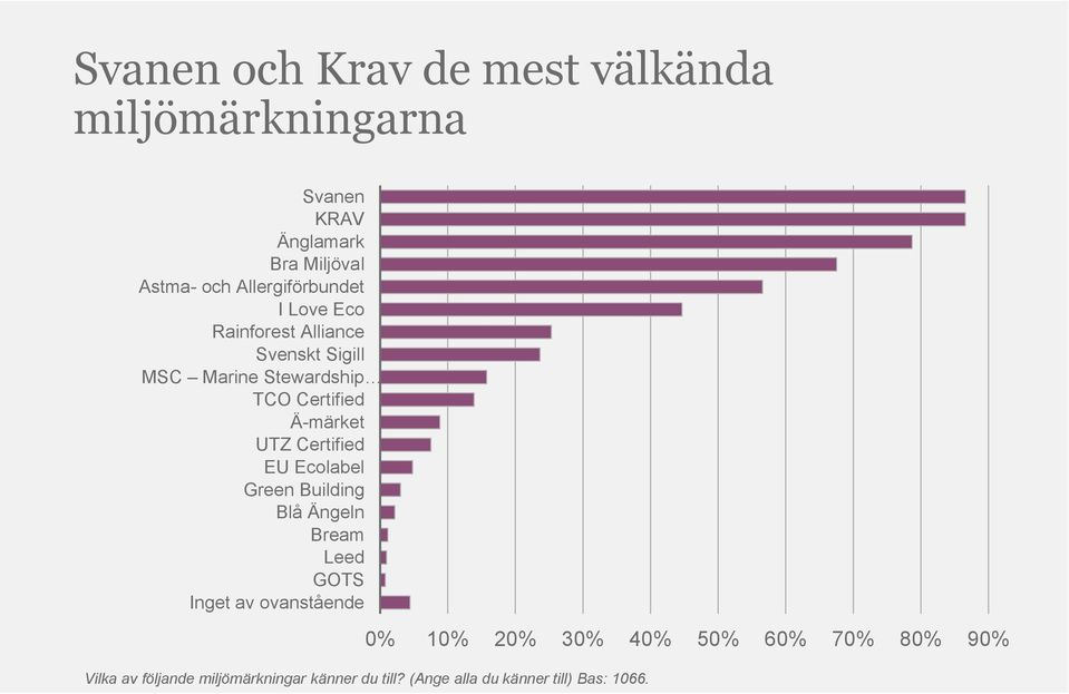 Ä-märket UTZ Certified EU Ecolabel Green Building Blå Ängeln Bream Leed GOTS Inget av ovanstående 0% 10%