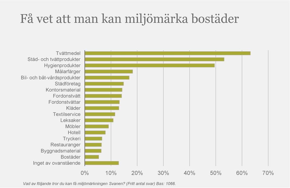 Textilservice Leksaker Möbler Hotell Tryckeri Restauranger Byggnadsmaterial Bostäder Inget av