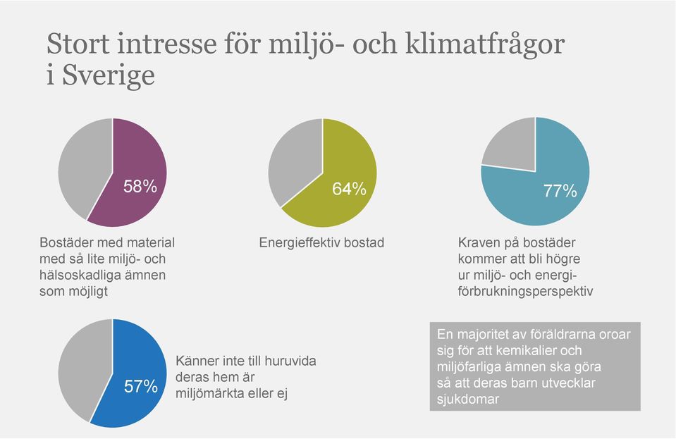 energiförbrukningsperspektiv 57% Känner inte till huruvida deras hem är miljömärkta eller ej En majoritet av