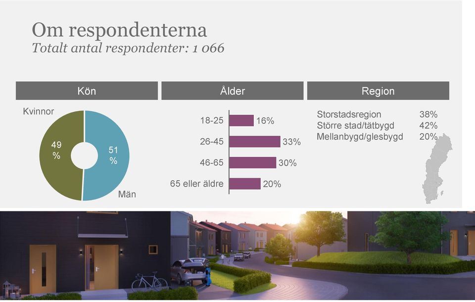 46-65 16% 33% 30% Storstadsregion 38% Större