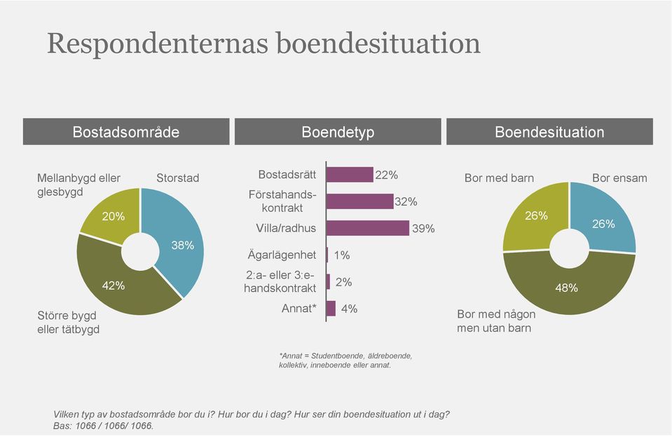 48% Större bygd eller tätbygd Annat* 4% Bor med någon men utan barn *Annat = Studentboende, äldreboende, kollektiv, inneboende