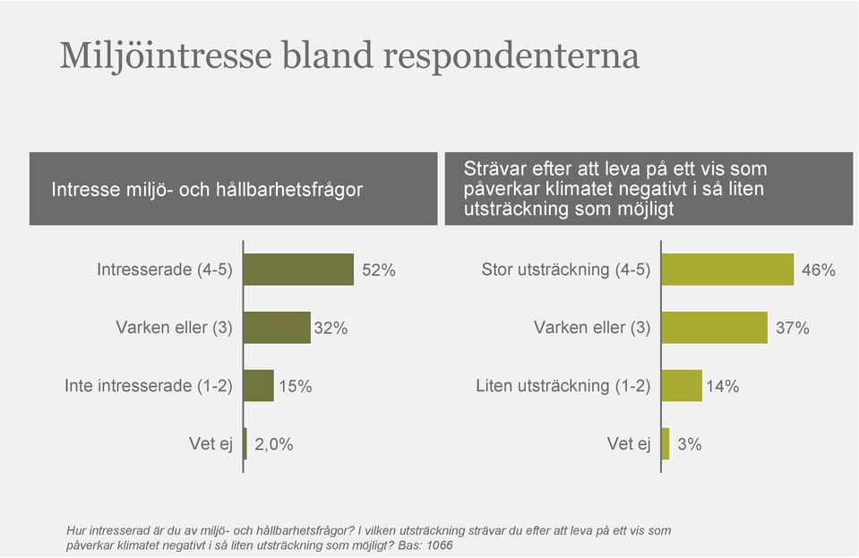 37% Inte intresserade (1-2) 15% Liten utsträckning (1-2) 14% Vet ej 2,0% Vet ej 3% Hur intresserad är du av miljö- och