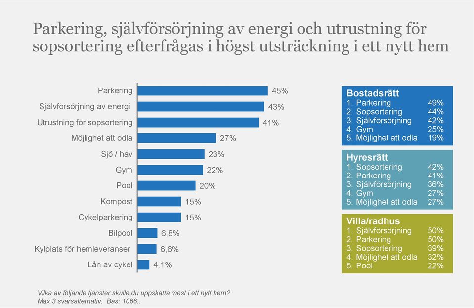 Sopsortering 42% 2. Parkering 41% 3. Självförsörjning 36% 4. Gym 27% 5. Möjlighet att odla 27% Cykelparkering Bilpool Kylplats för hemleveranser Lån av cykel 6,8% 6,6% 4,1% 15% Villa/radhus 1.