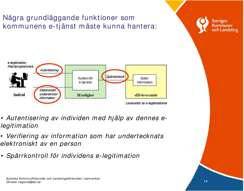 legitimation Verifiering av information som har undertecknats