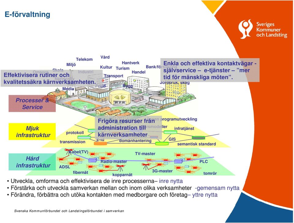 Frigöra resurser från administration nyttjanderätt affärsmodeller till kärnverksamheter E-id Radio-master IP domänhantering kopparnät TV-master öppen programutveckling 3G-master Enkla och effektiva