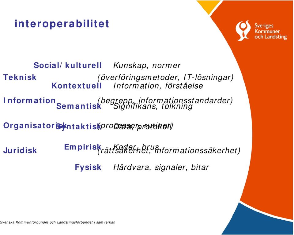 informationsstandarder) Semantisk Signifikans, tolkning Organisatorisk Syntaktisk(processer,