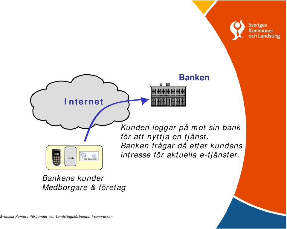 Banken frågar då efter kundens intresse för