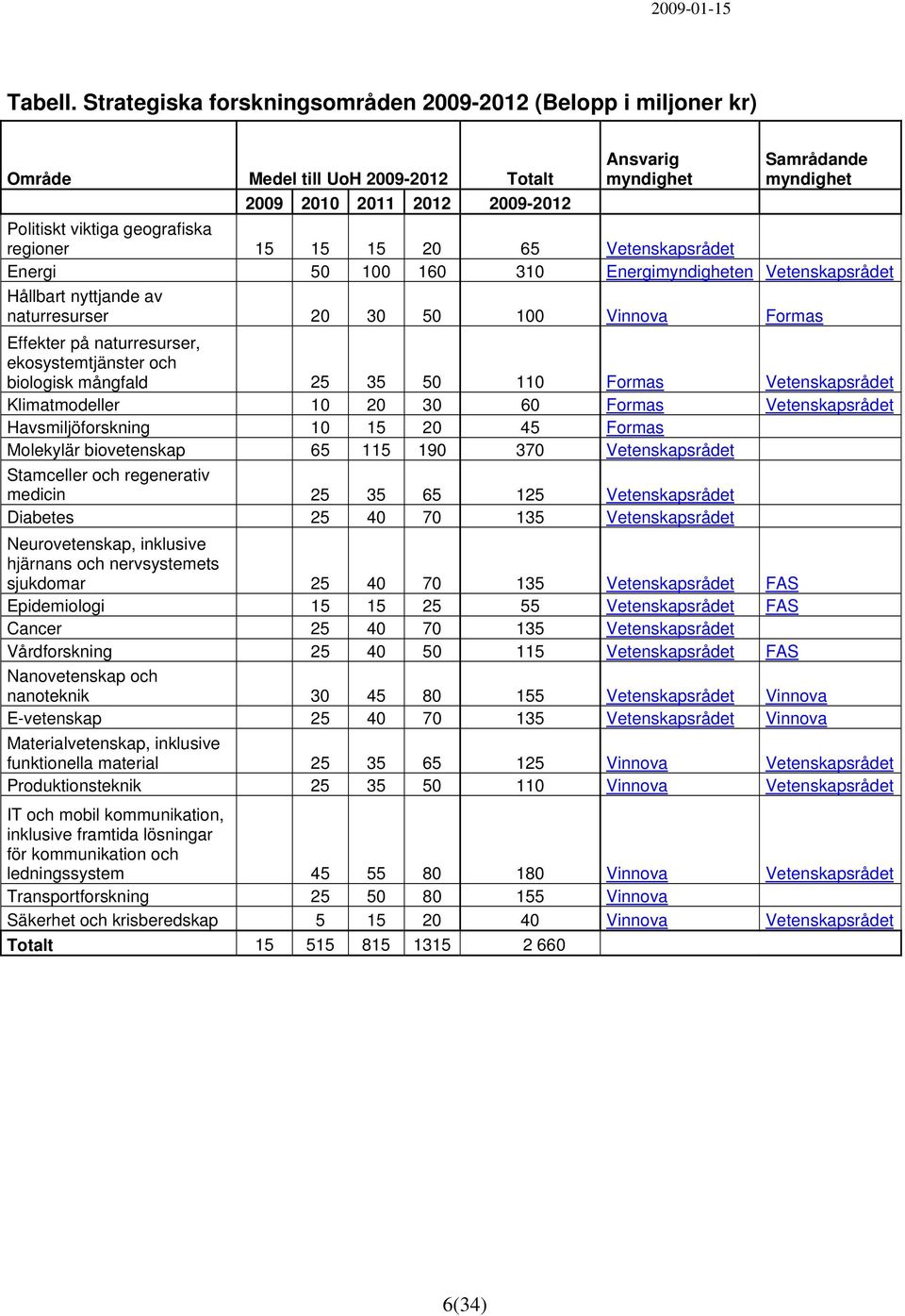 geografiska regioner 15 15 15 20 65 Vetenskapsrådet Energi 50 100 160 310 Energimyndigheten Vetenskapsrådet Hållbart nyttjande av naturresurser 20 30 50 100 Vinnova Formas Effekter på naturresurser,