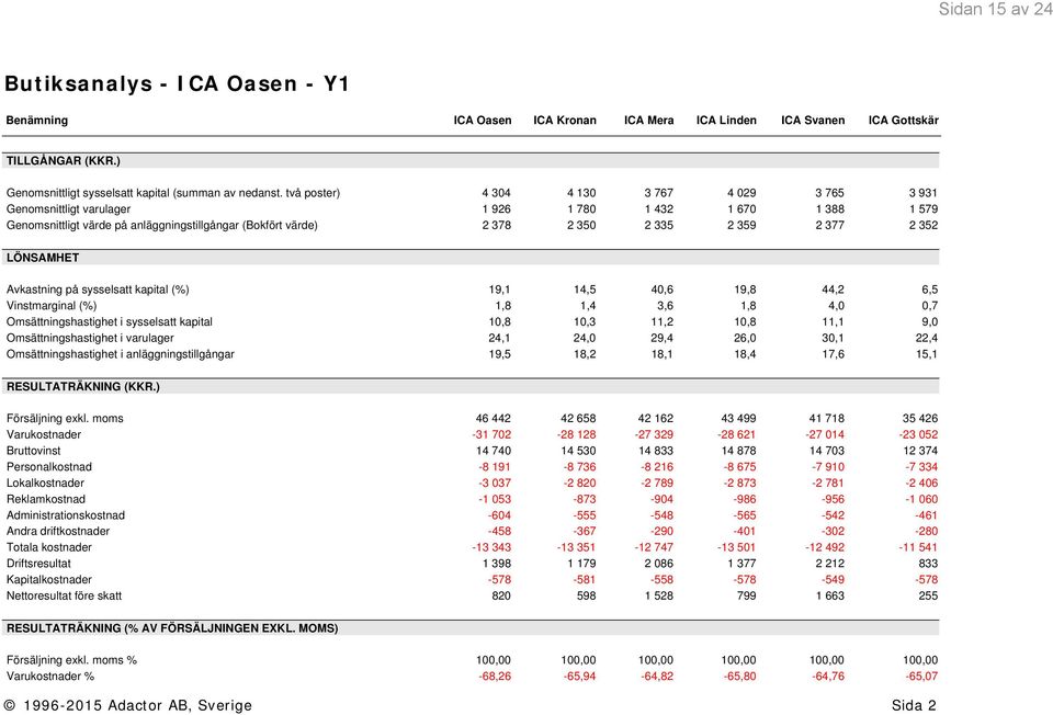 377 2 352 LÖNSAMHET Avkastning på sysselsatt kapital (%) 19,1 14,5 40,6 19,8 44,2 6,5 Vinstmarginal (%) 1,8 1,4 3,6 1,8 4,0 0,7 Omsättningshastighet i sysselsatt kapital 10,8 10,3 11,2 10,8 11,1 9,0
