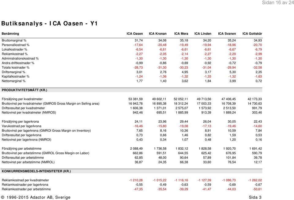 driftkostnader % -0,99-0,86-0,69-0,92-0,72-0,79 Totala kostnader % -28,73-31,30-30,23-31,04-29,94-32,58 Driftsmarginal % 3,01 2,76 4,95 3,17 5,30 2,35 Kapitalkostnader %