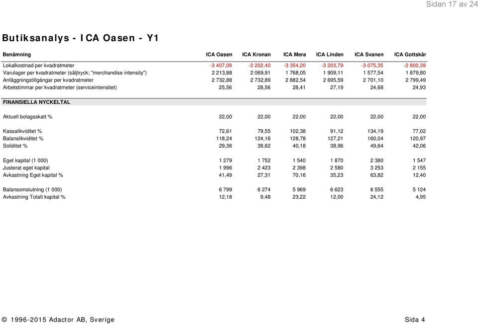 2 701,10 2 799,49 Arbetstimmar per kvadratmeter (serviceintensitet) 25,56 28,56 28,41 27,19 24,68 24,93 FINANSIELLA NYCKELTAL Aktuell bolagsskatt % 22,00 22,00 22,00 22,00 22,00 22,00 Kassalikviditet