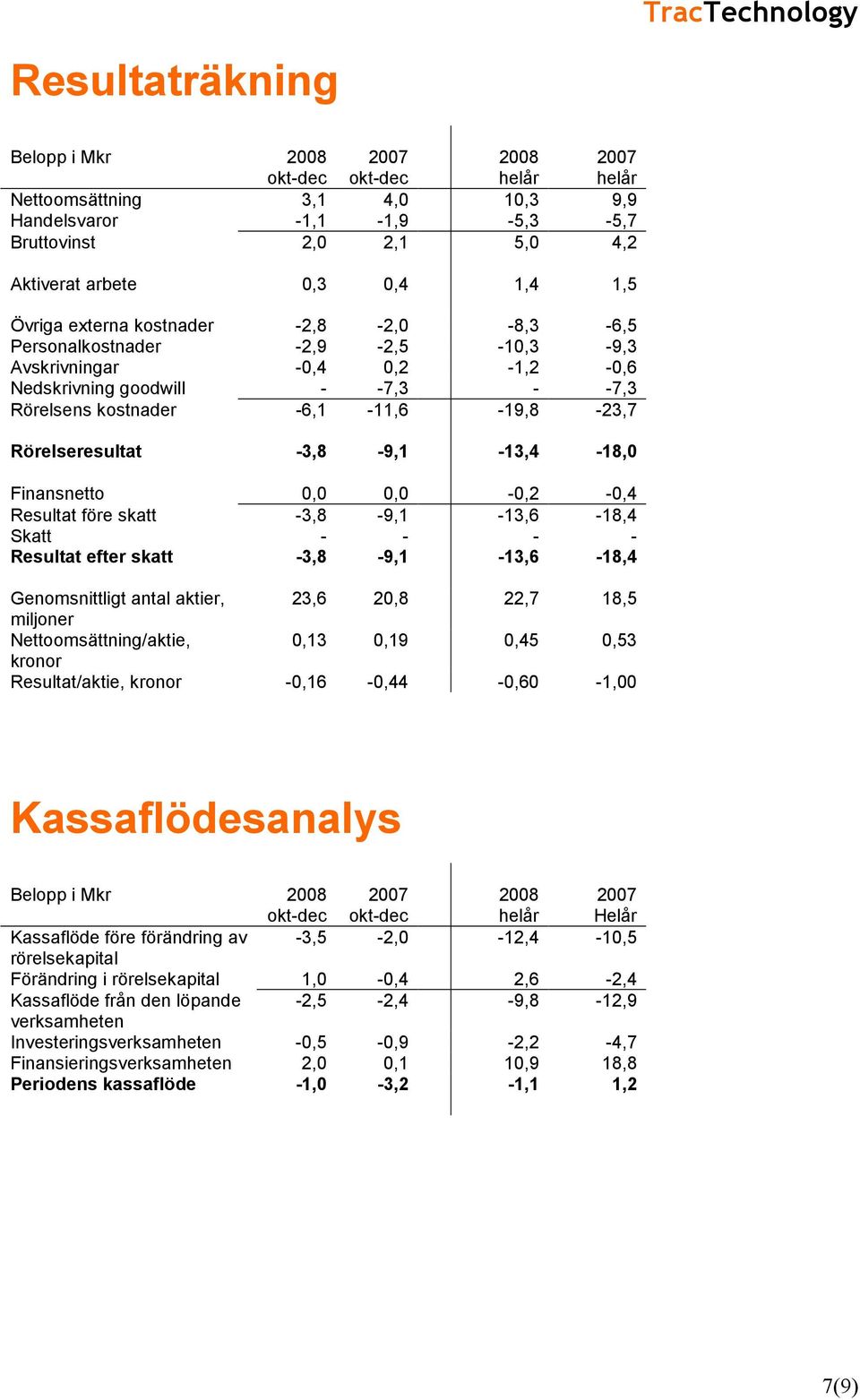 -3,8-9,1-13,4-18,0 Finansnetto 0,0 0,0-0,2-0,4 Resultat före skatt -3,8-9,1-13,6-18,4 Skatt - - - - Resultat efter skatt -3,8-9,1-13,6-18,4 Genomsnittligt antal aktier, 23,6 20,8 22,7 18,5 miljoner