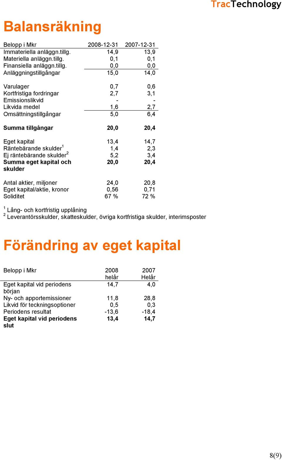 0,1 0,1 Finansiella anläggn.tillg.