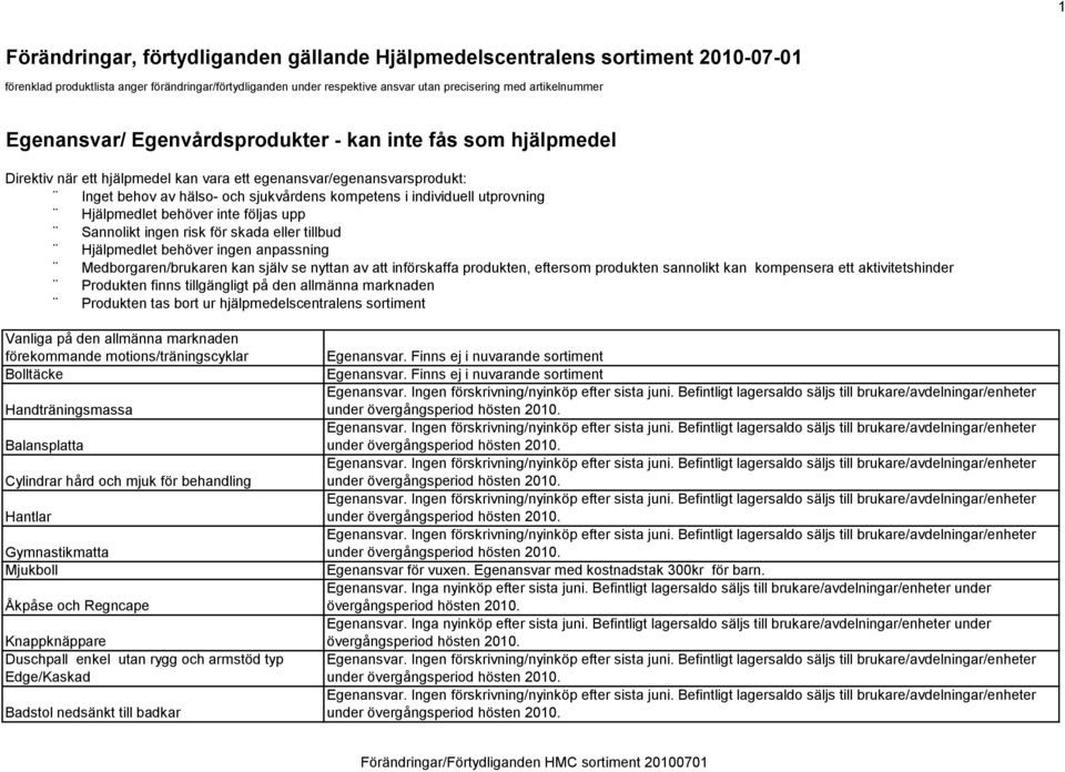 utprovning Hjälpmedlet behöver inte följas upp Sannolikt ingen risk för skada eller tillbud Hjälpmedlet behöver ingen anpassning Medborgaren/brukaren kan själv se nyttan av att införskaffa produkten,