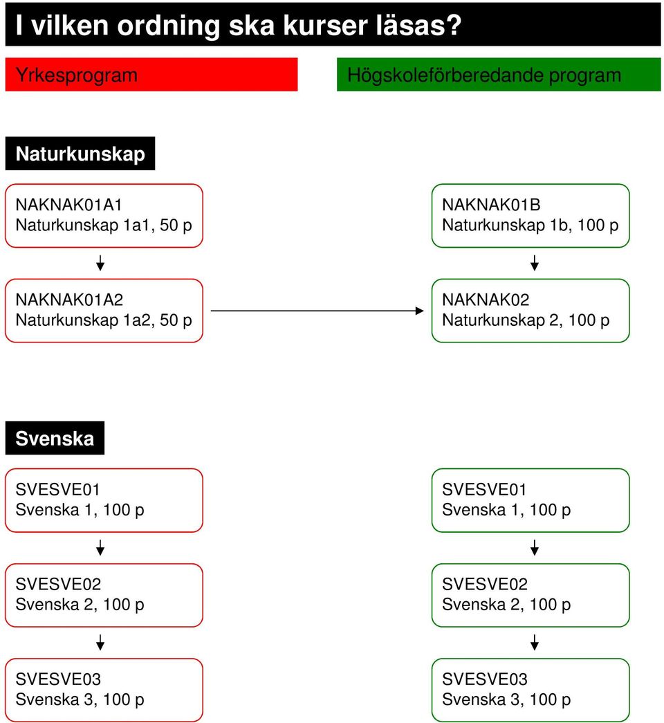 NAKNAK0B Naturkunskap b, 00 p NAKNAK0A Naturkunskap a, 50 p NAKNAK0 Naturkunskap, 00 p