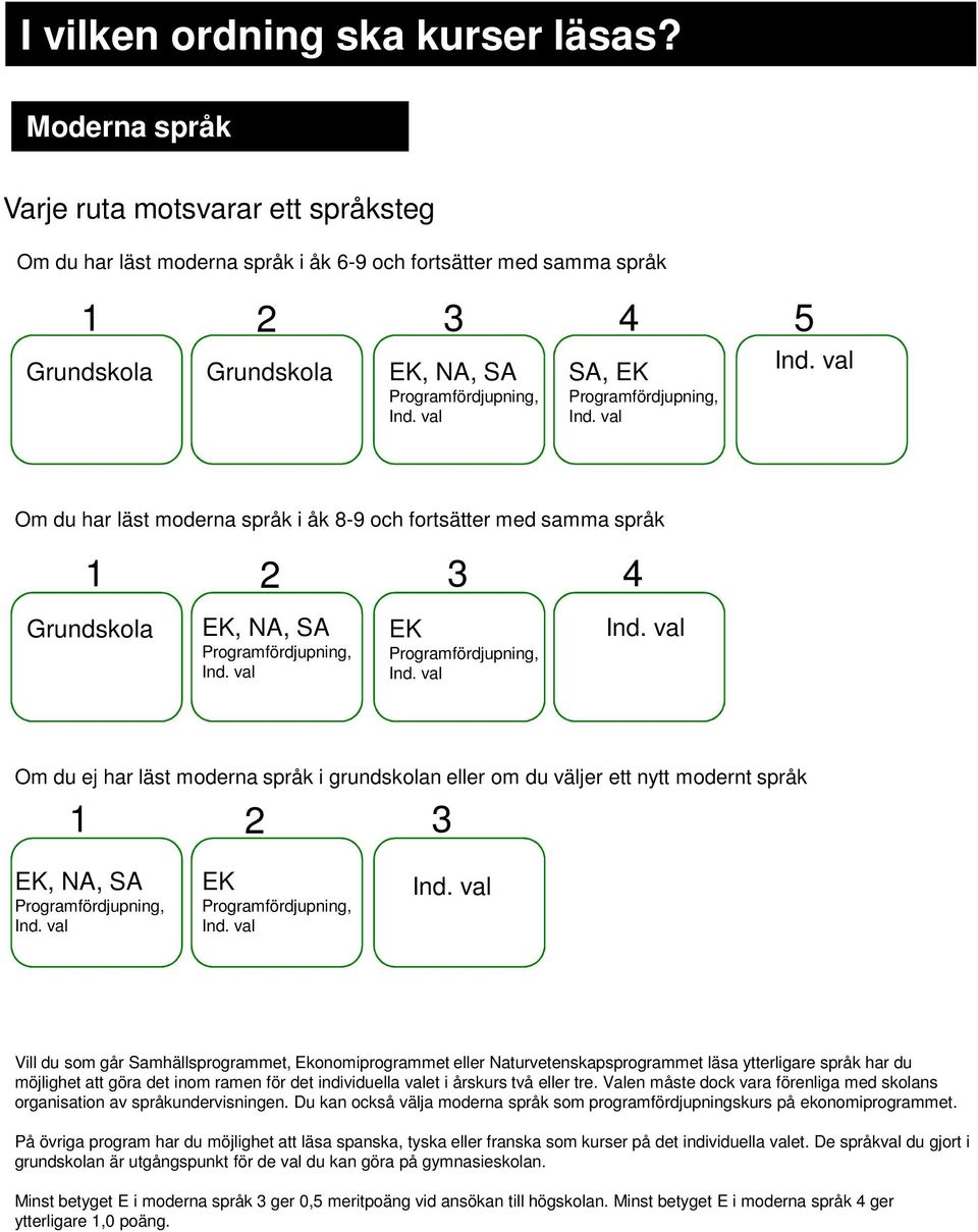 val SA, EK Programfördjupning, Ind. val Ind. val Om du har läst moderna språk i åk 8-9 och fortsätter med samma språk 3 4 Grundskola EK, NA, SA Programfördjupning, Ind. val EK Programfördjupning, Ind.