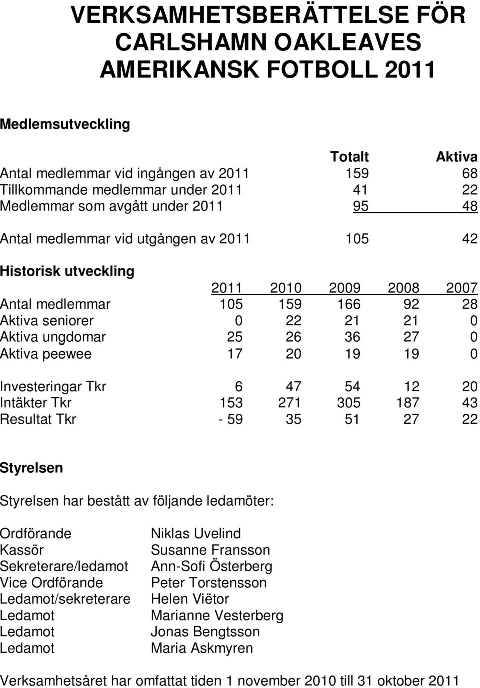 36 27 0 Aktiva peewee 17 20 19 19 0 Investeringar Tkr 6 47 54 12 20 Intäkter Tkr 153 271 305 187 43 Resultat Tkr - 59 35 51 27 22 Styrelsen Styrelsen har bestått av följande ledamöter: Ordförande