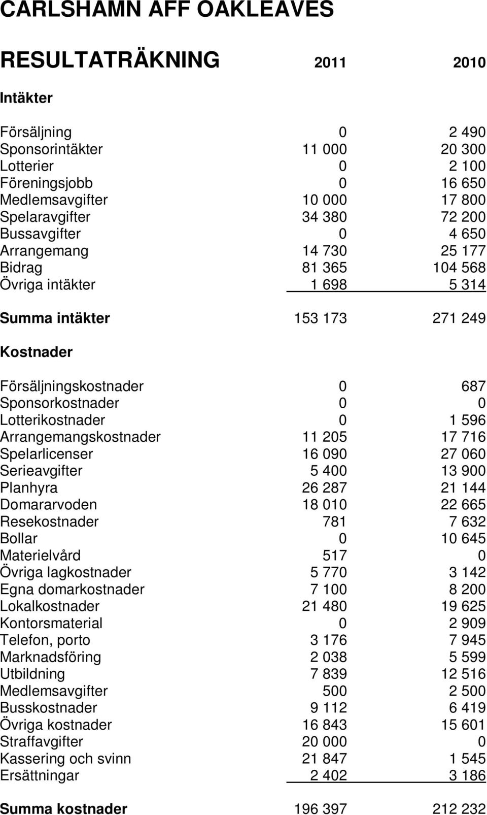 Lotterikostnader 0 1 596 Arrangemangskostnader 11 205 17 716 Spelarlicenser 16 090 27 060 Serieavgifter 5 400 13 900 Planhyra 26 287 21 144 Domararvoden 18 010 22 665 Resekostnader 781 7 632 Bollar 0