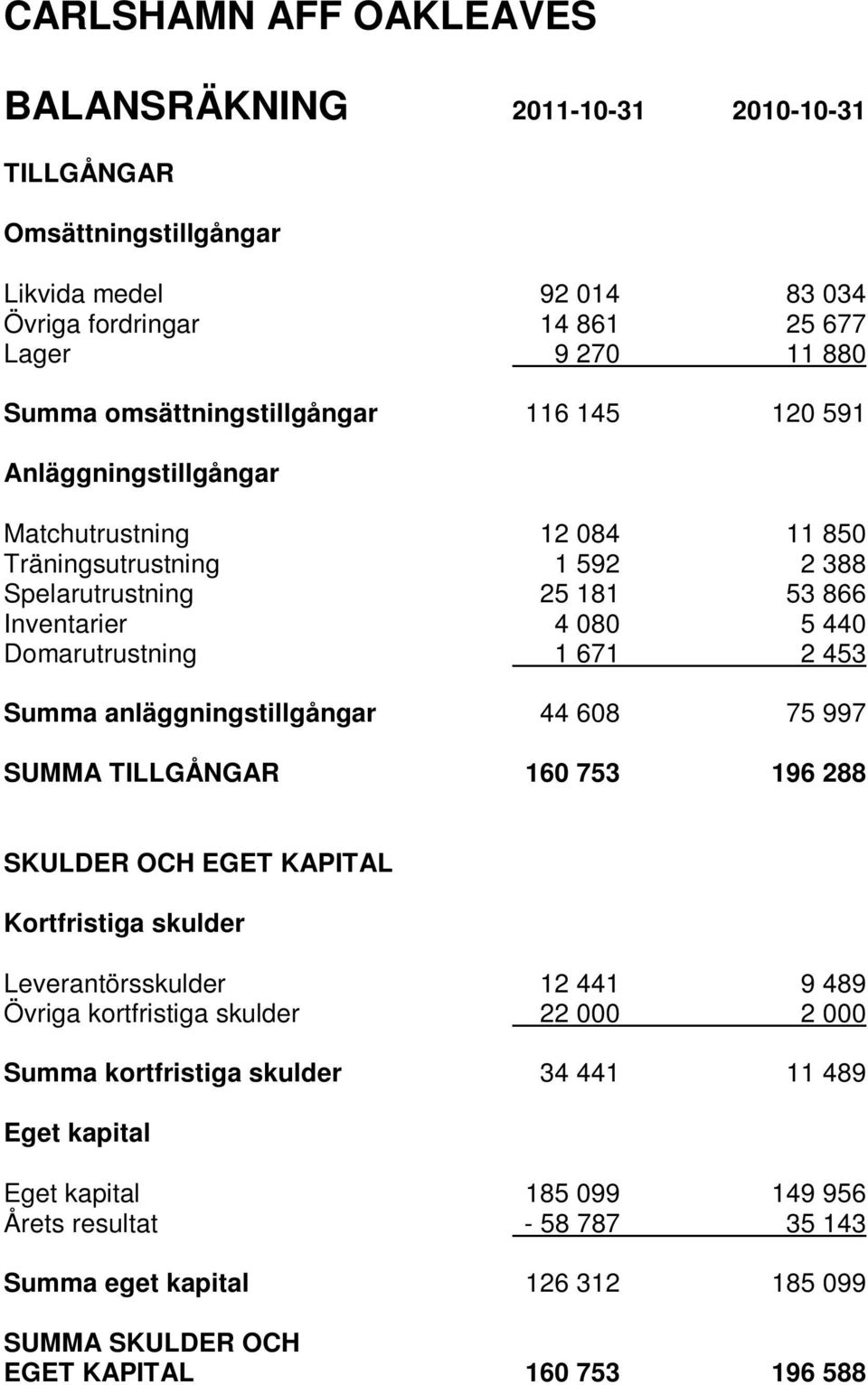 1 671 2 453 Summa anläggningstillgångar 44 608 75 997 SUMMA TILLGÅNGAR 160 753 196 288 SKULDER OCH EGET KAPITAL Kortfristiga skulder Leverantörsskulder 12 441 9 489 Övriga kortfristiga skulder