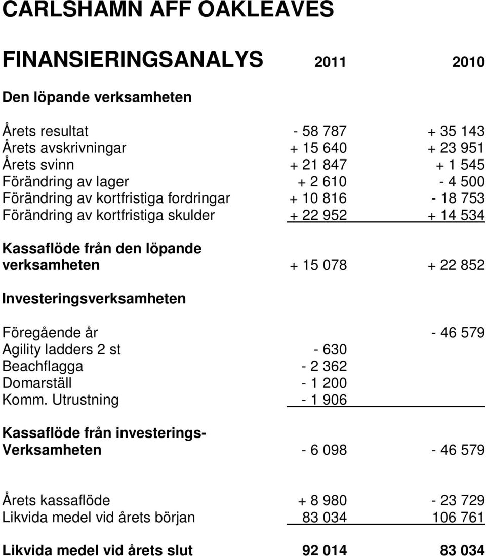 löpande verksamheten + 15 078 + 22 852 Investeringsverksamheten Föregående år - 46 579 Agility ladders 2 st - 630 Beachflagga - 2 362 Domarställ - 1 200 Komm.