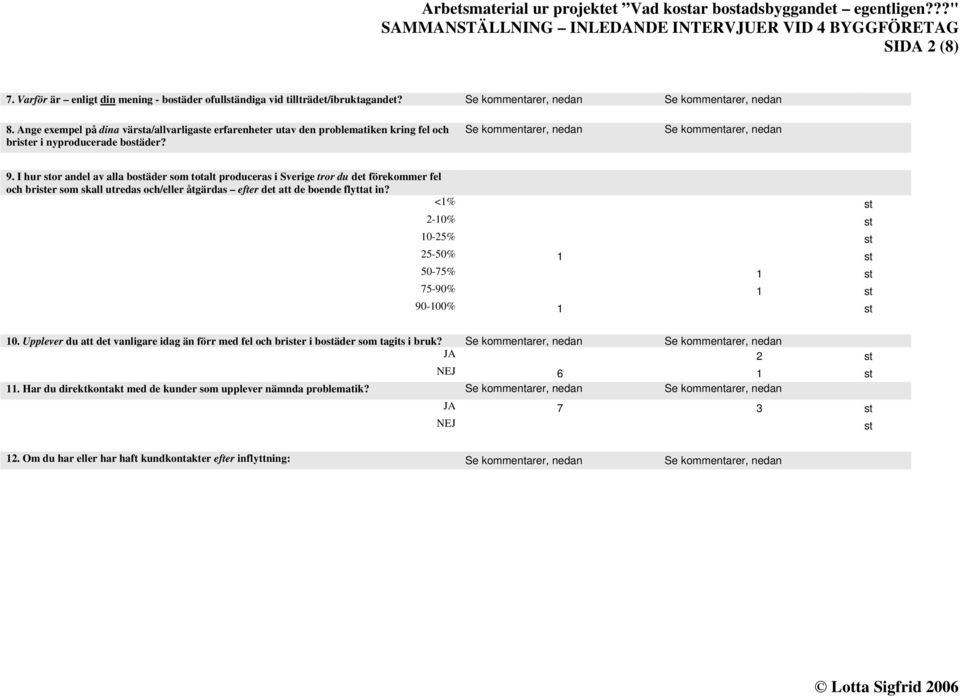 I hur stor andel av alla bostäder som totalt produceras i Sverige tror du det förekommer fel och brister som skall utredas och/eller åtgärdas efter det att de boende flyttat in?