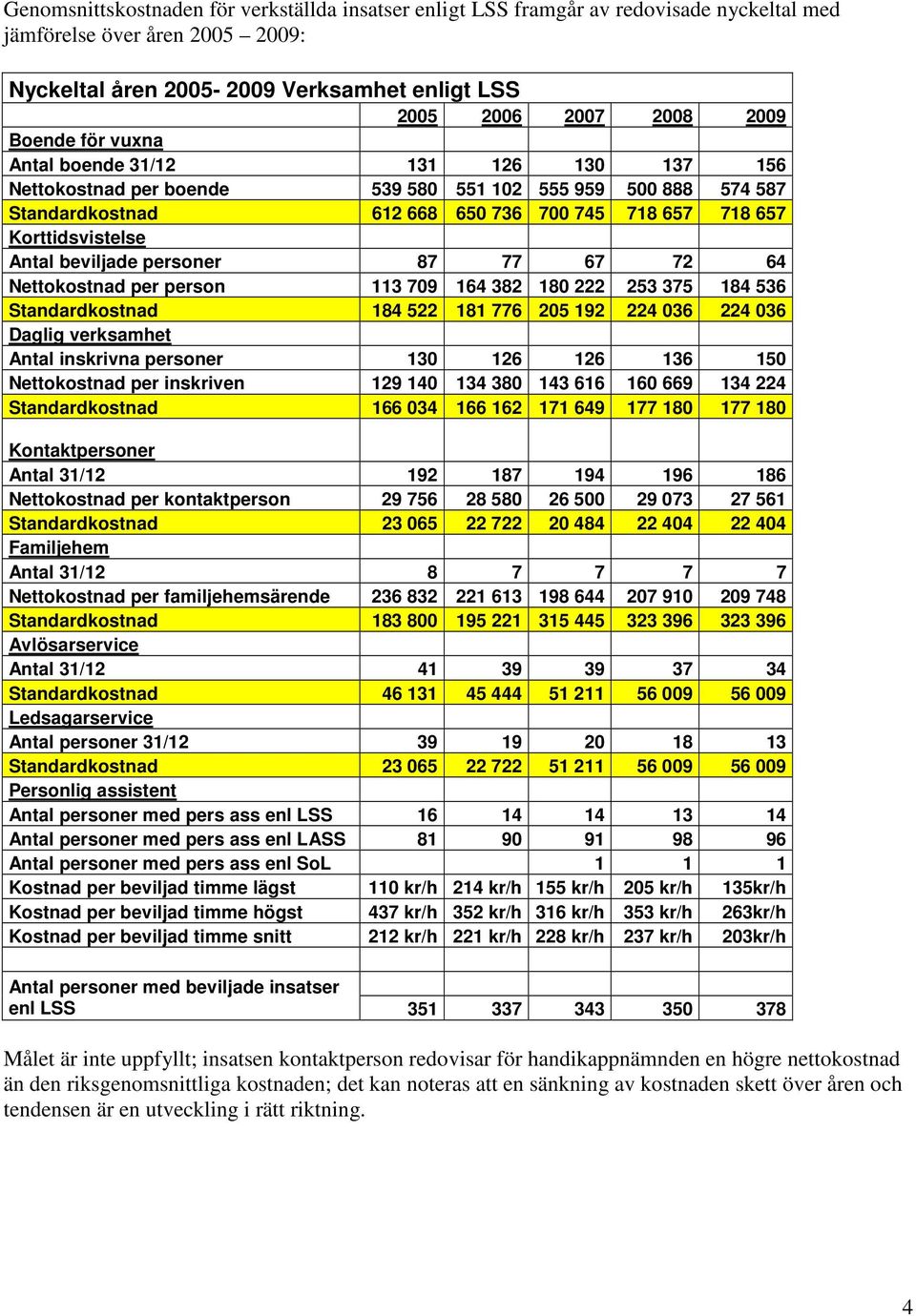 beviljade personer 87 77 67 72 64 Nettokostnad per person 113 709 164 382 180 222 253 375 184 536 Standardkostnad 184 522 181 776 205 192 224 036 224 036 Daglig verksamhet Antal inskrivna personer