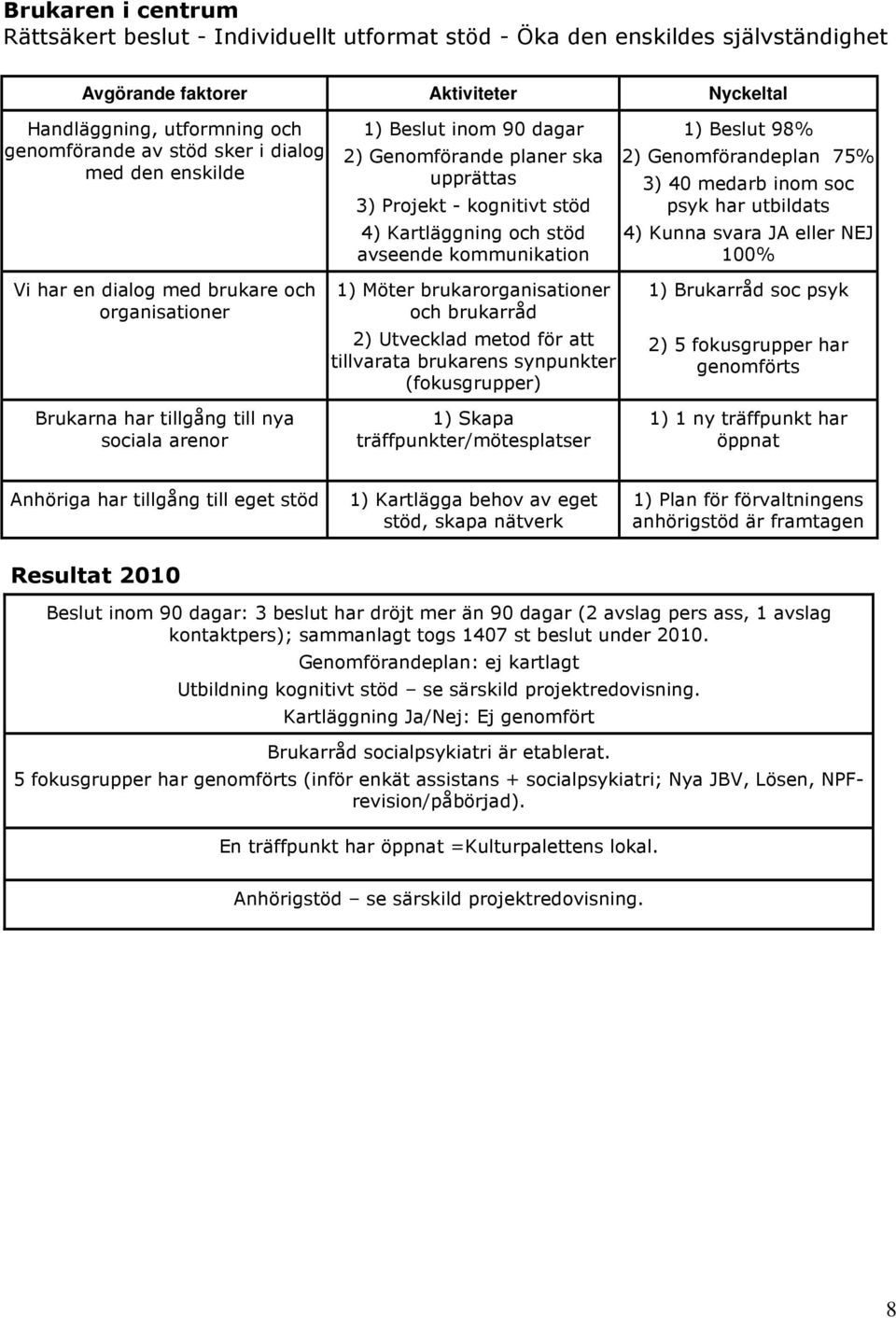 3) 40 medarb inom soc psyk har utbildats 4) Kunna svara JA eller NEJ 100% Vi har en dialog med brukare och organisationer Brukarna har tillgång till nya sociala arenor 1) Möter brukarorganisationer