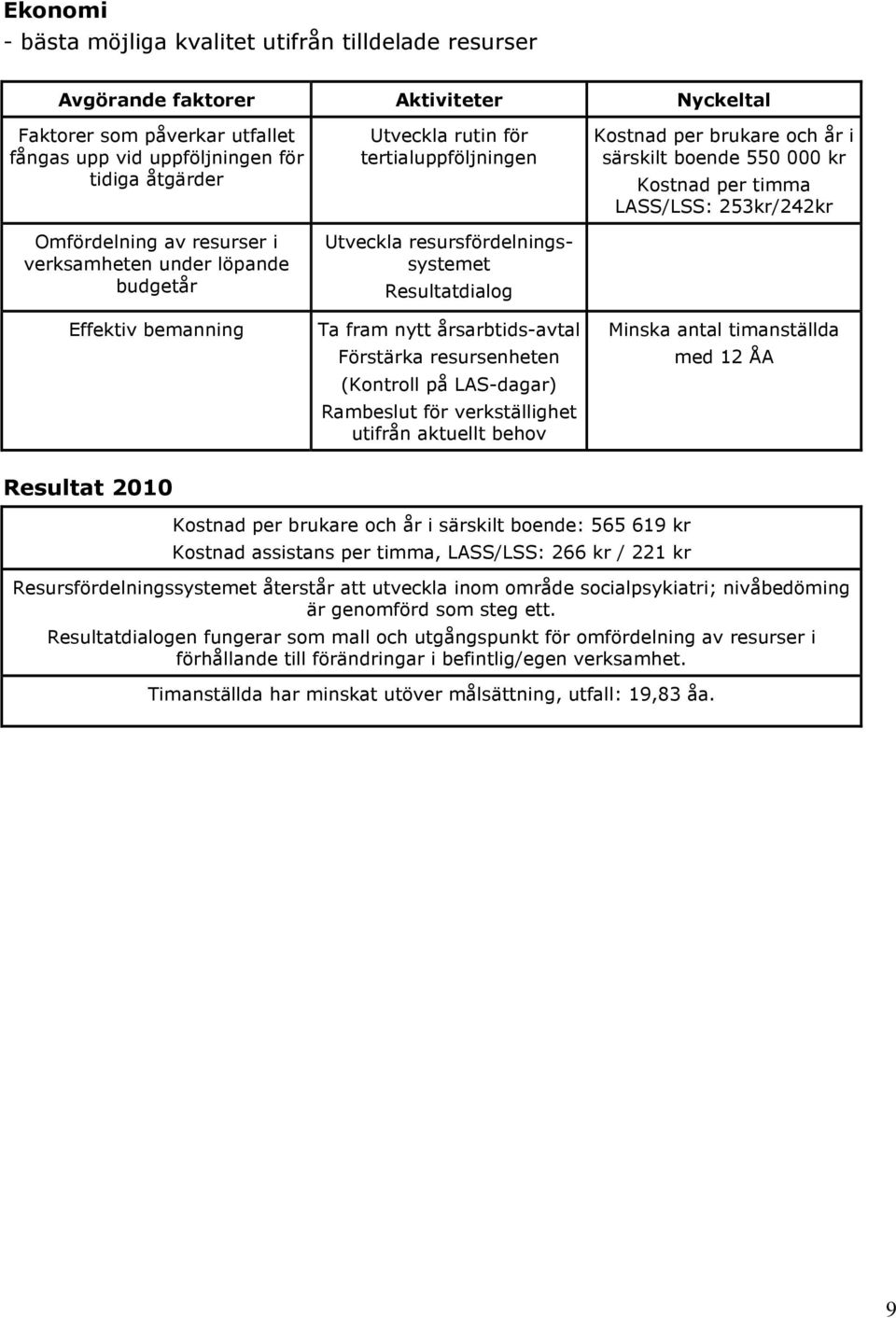 resursenheten (Kontroll på LAS-dagar) Rambeslut för verkställighet utifrån aktuellt behov Kostnad per brukare och år i särskilt boende 550 000 kr Kostnad per timma LASS/LSS: 253kr/242kr Minska antal