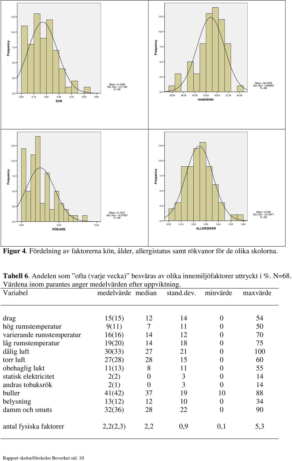 Tabell 6. Andelen som ofta (varje vecka) besväras av olika innemiljöfaktorer uttryckt i %. =68. Värdena inom parantes anger medelvärden efter uppviktning. Variabel medelvärde median stand.dev.