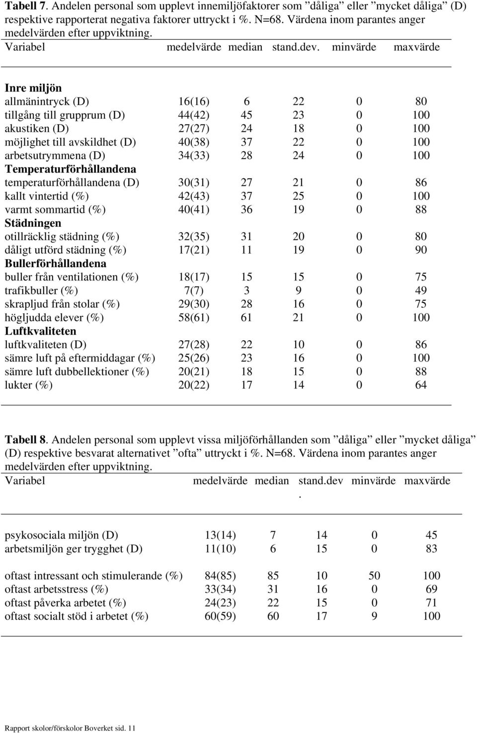 minvärde maxvärde Inre miljön allmänintryck (D) 16(16) 6 22 0 80 tillgång till grupprum (D) 44(42) 45 23 0 100 akustiken (D) 27(27) 24 18 0 100 möjlighet till avskildhet (D) 40(38) 37 22 0 100